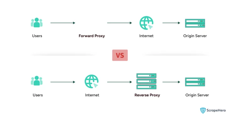 Proxy Servers by Implementation