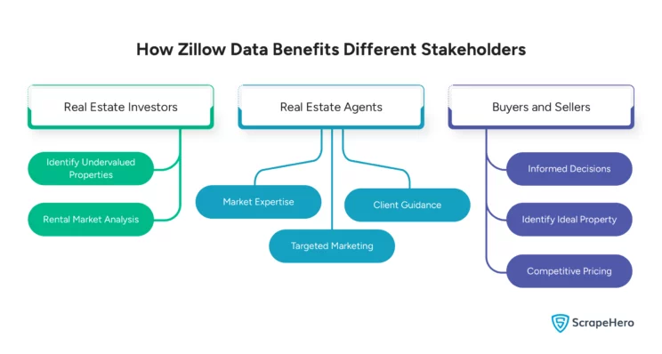 Real estate data use cases based on Zillow data