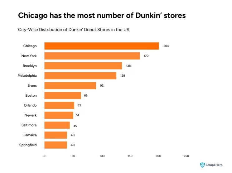 The city-wise distribution of Dunkin’ Stores in the US.