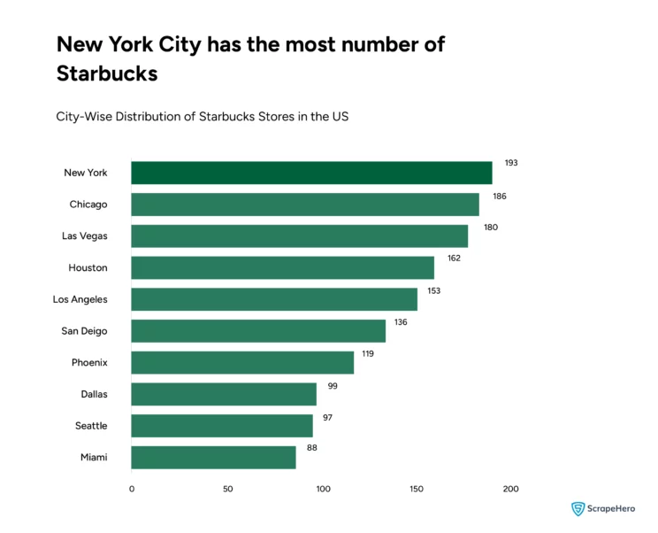 the city-wise distribution of Starbucks Stores in the US