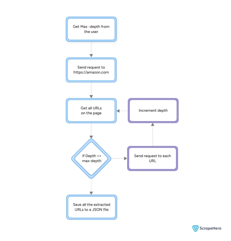 The code logic for Amazon Web Crawler using Python