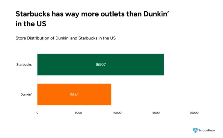 The distribution of Dunkin vs. Starbucks stores in the US