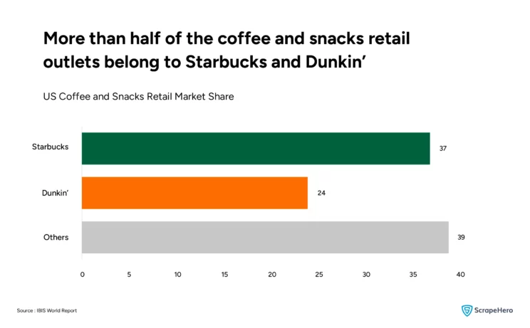 the market share of US coffee and snack retail stores in terms of the number of outlets