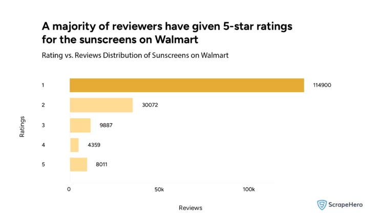 The majority of sunscreen reviews on Walmart are positive.