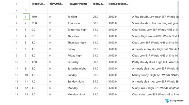 Weather data extracted from Weather.com