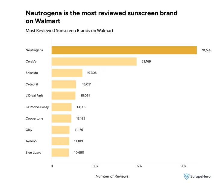 Analyzing Walmart sunscreen reviews to list the most reviewed sunscreen brands on Walmart.