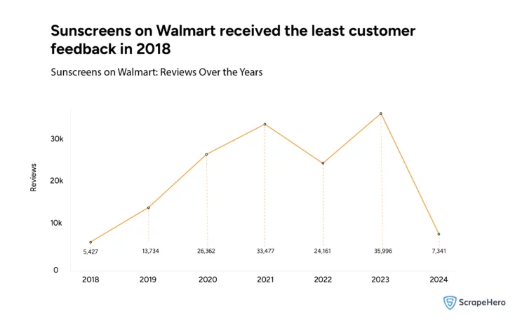 How the number of Walmart sunscreen reviews has been changing over the years.