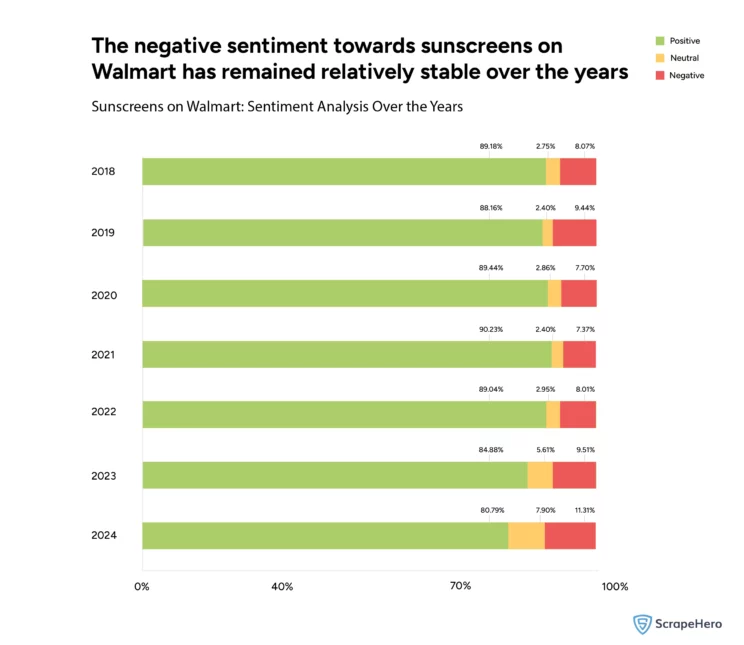 How the sentiment analysis of Walmart sunscreen reviews has been changing over the years