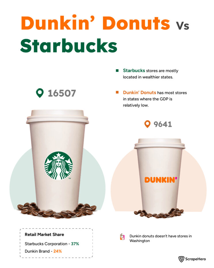 showing a few statistics of the Dunkin’ vs. Starbucks analysis in the US