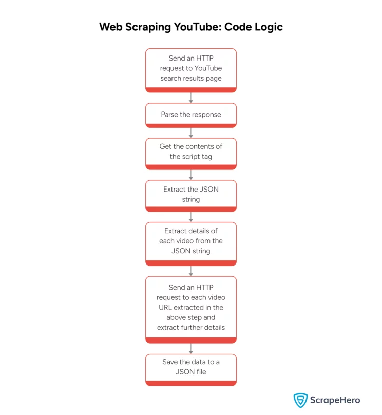the code logic of YouTube data scraping