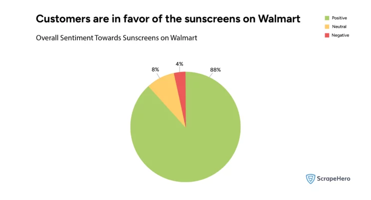 the sentiment analysis of the Walmart sunscreen reviews