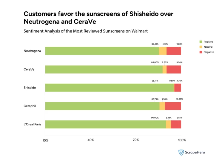 the sentiment analysis of the most reviewed sunscreens on Walmart