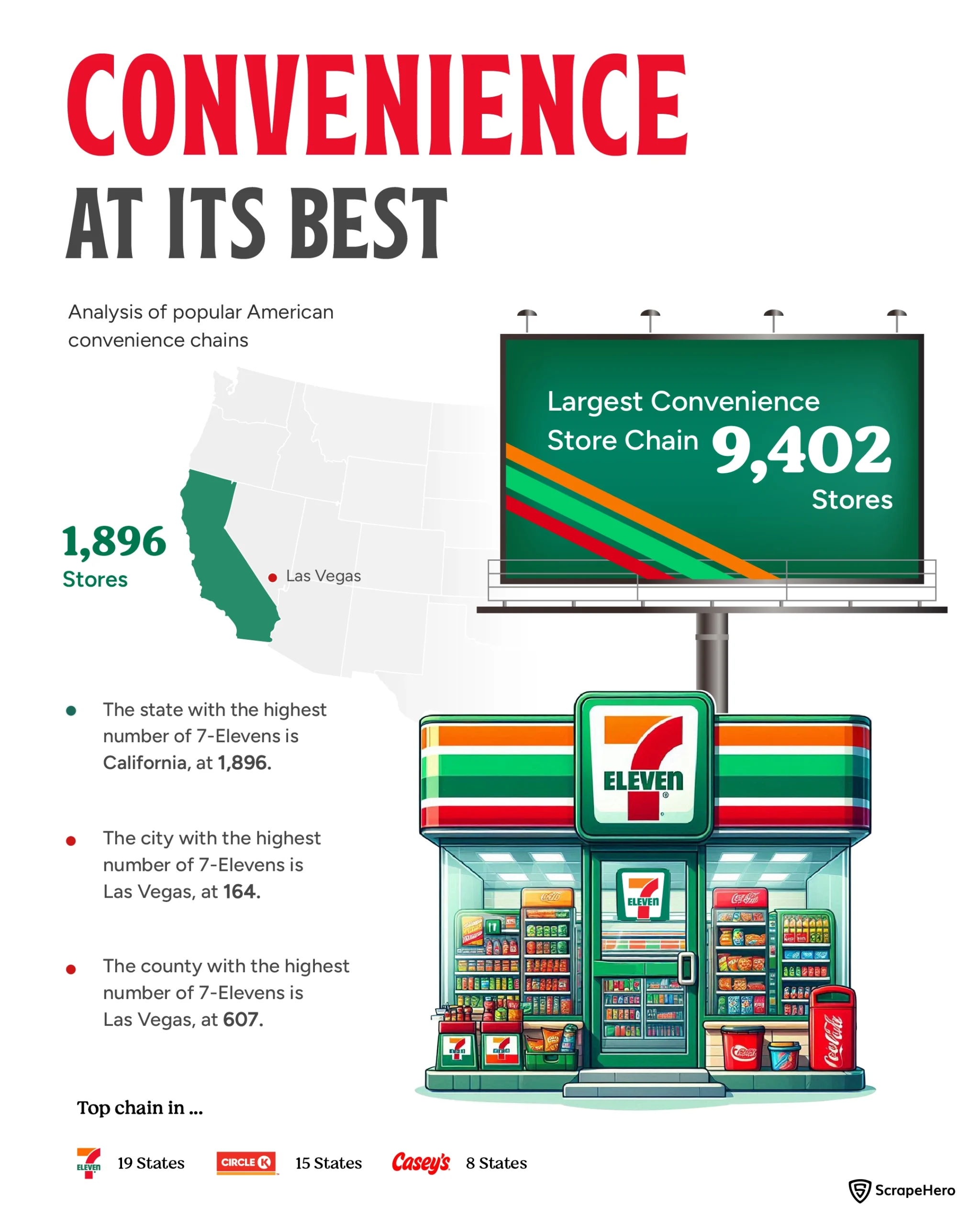 A hero infographic showing some interesting insights about the leading convenience store chains in the US