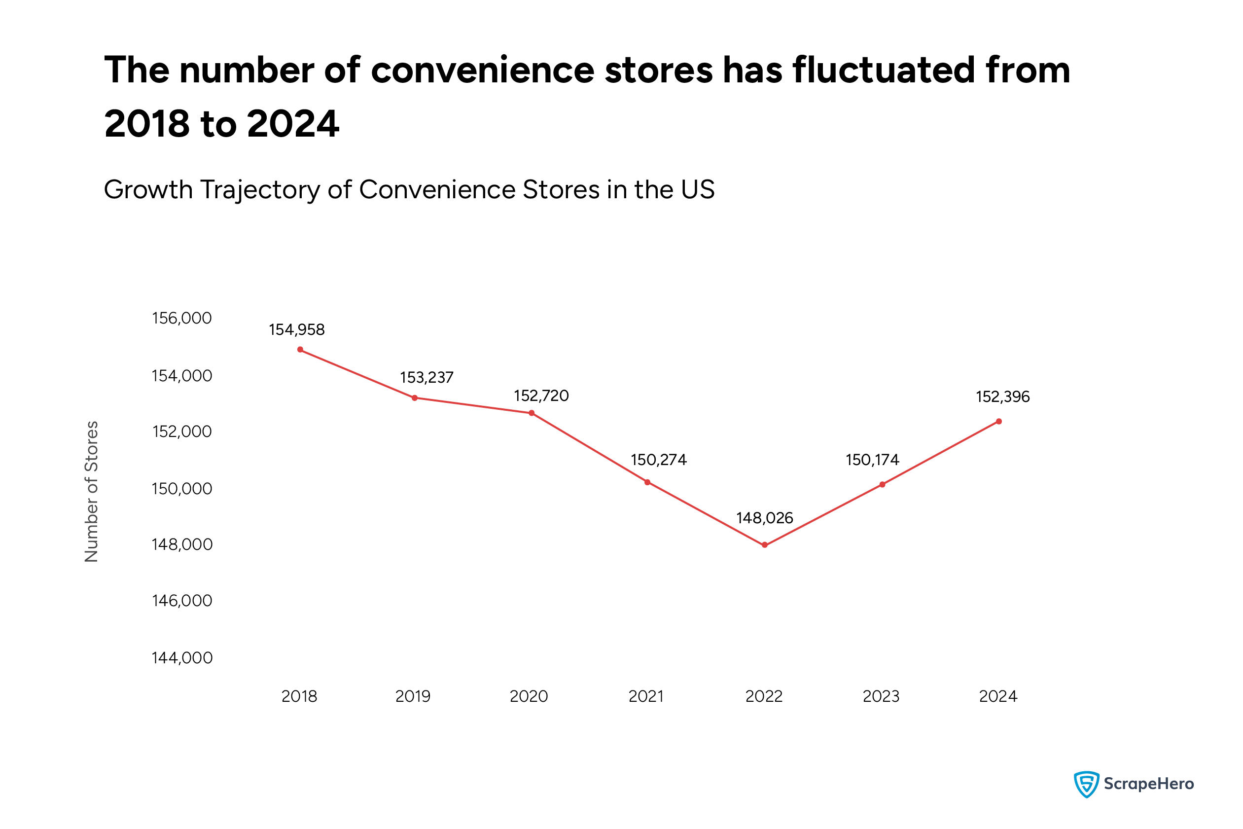 A line chart showing the growth trajectory of convenience stores in the US. 