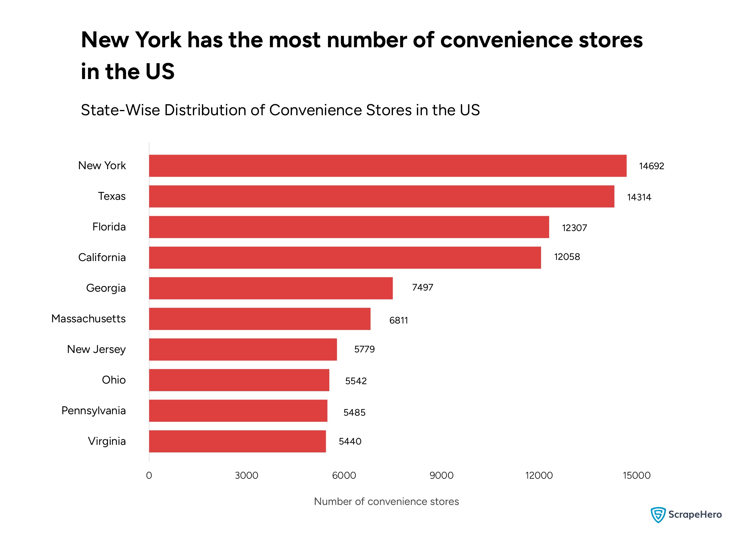 A bar graph showing the state-wise distribution of the leading convenience store chains in the US. 