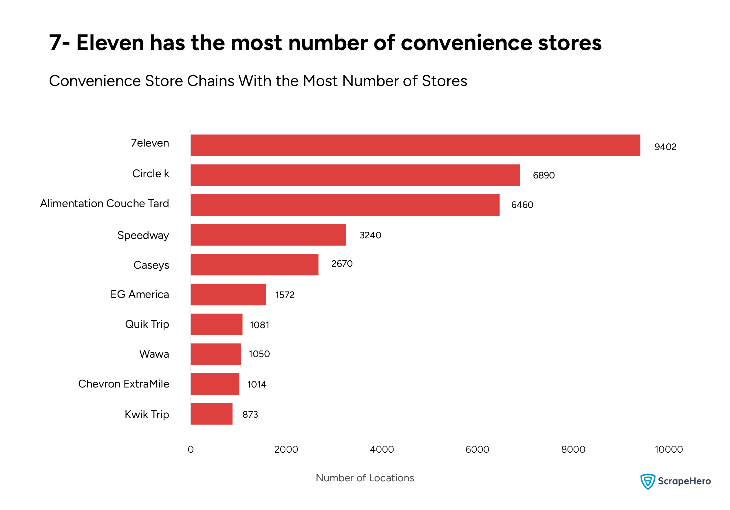 A bar graph showing the list of convenience store chains with the most number of stores in the US. 