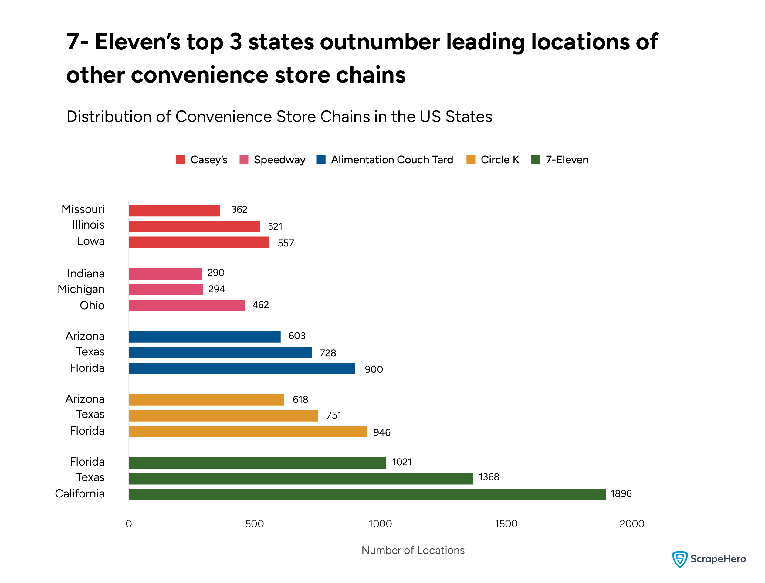 A bar graph showing the top 3 states where the leading convenience store chains are distributed.