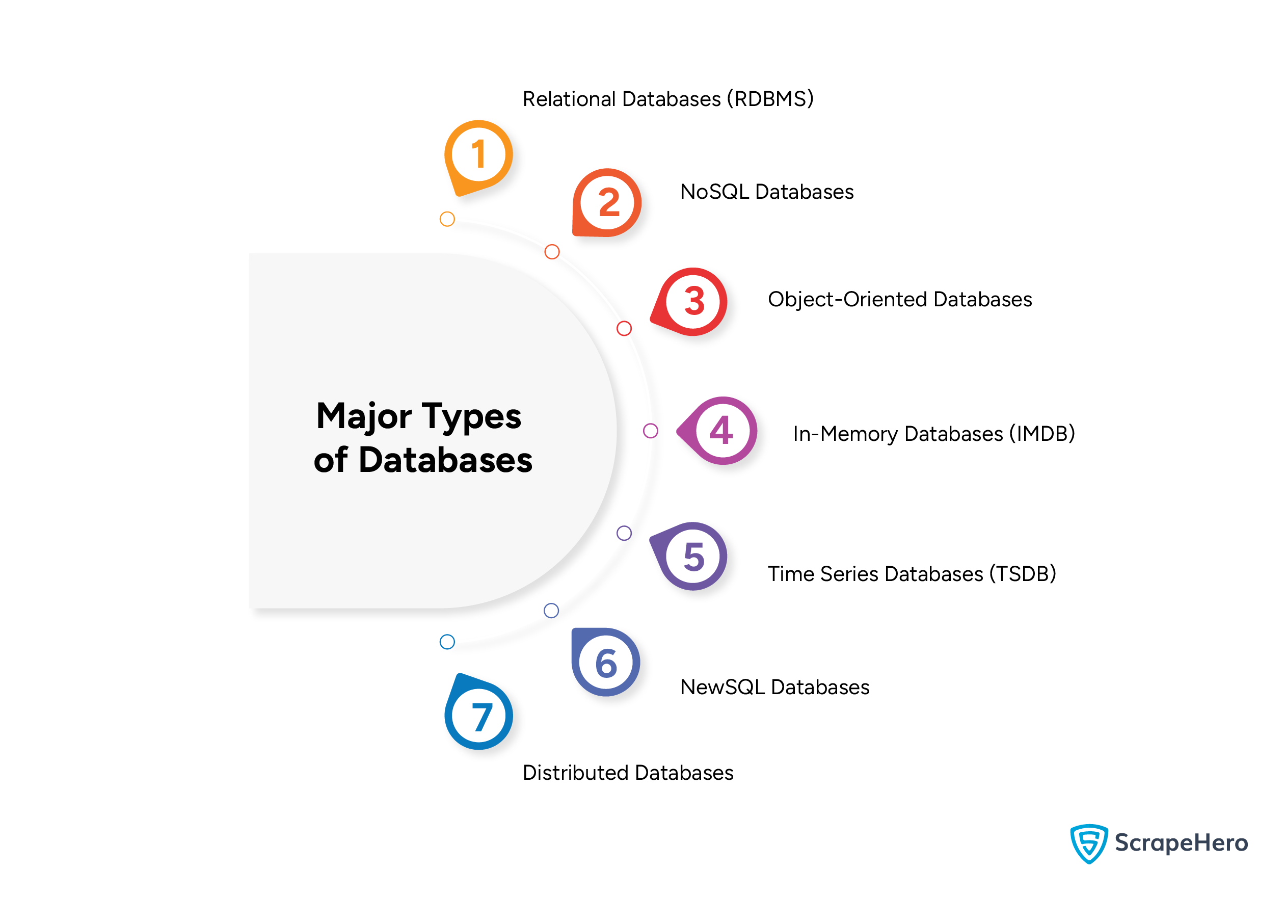 Types of Database