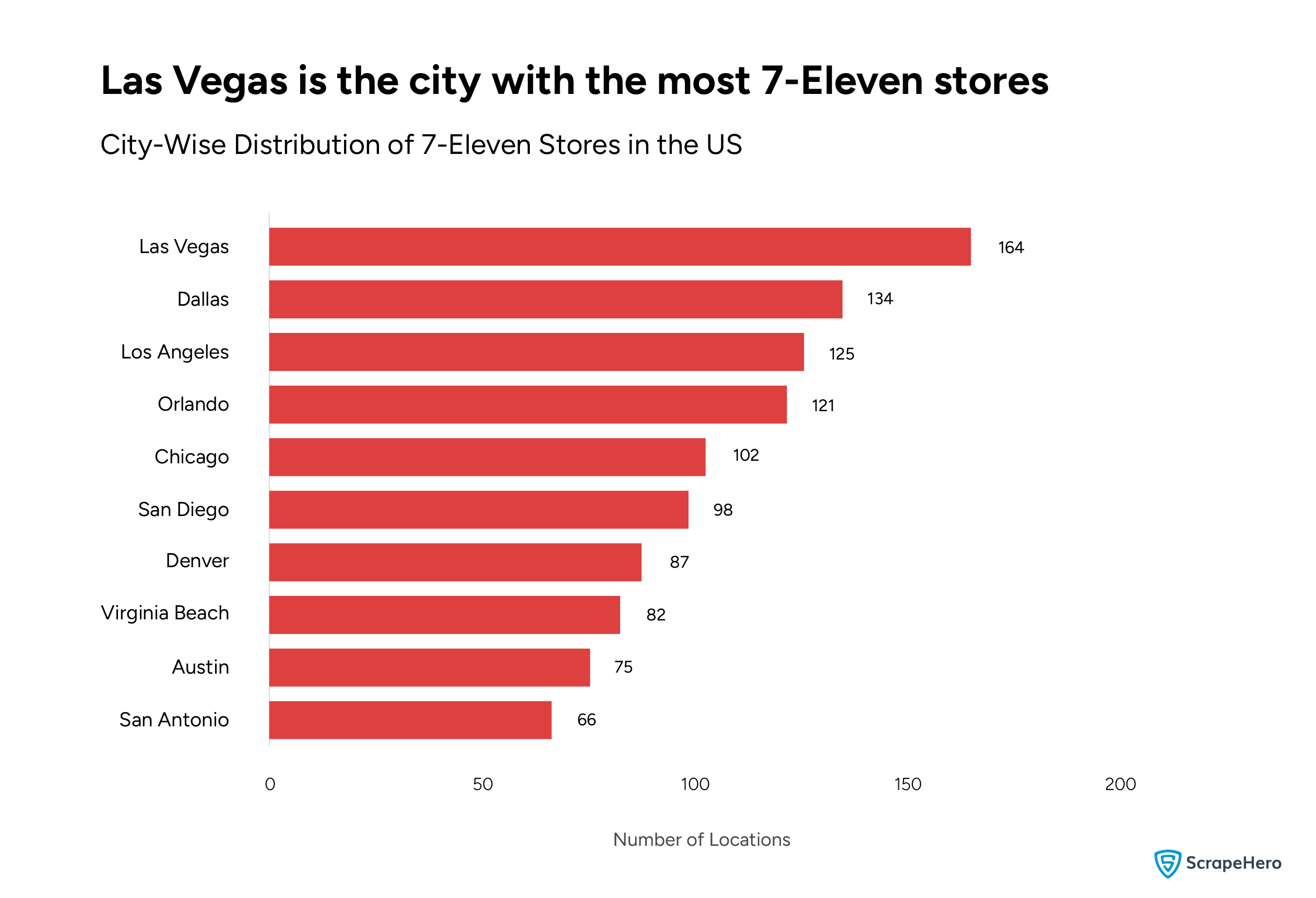 A bar graph showing the city-wise distribution of 7-Eleven stores in the US. It is among the list of convenience stores in the US. 