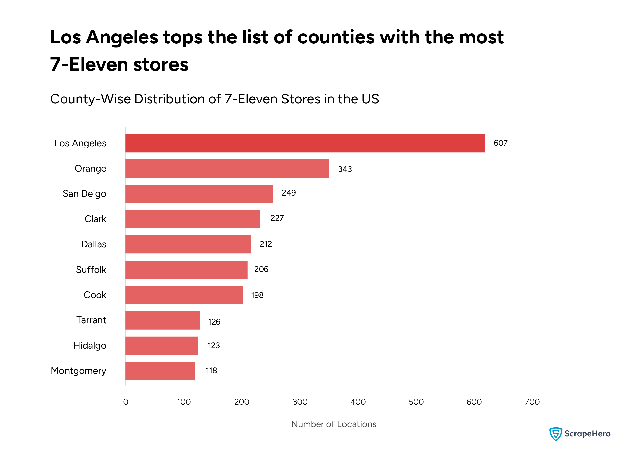 A bar graph showing the county-wise distribution of 7-Eleven stores in the US. 