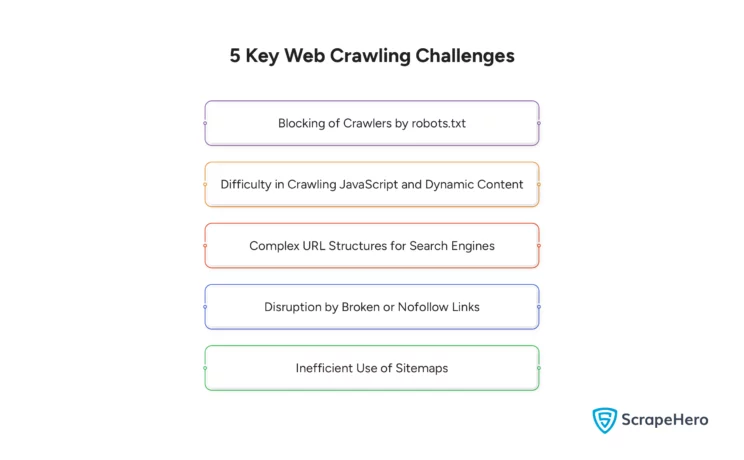 Basic Issues in Web Crawling