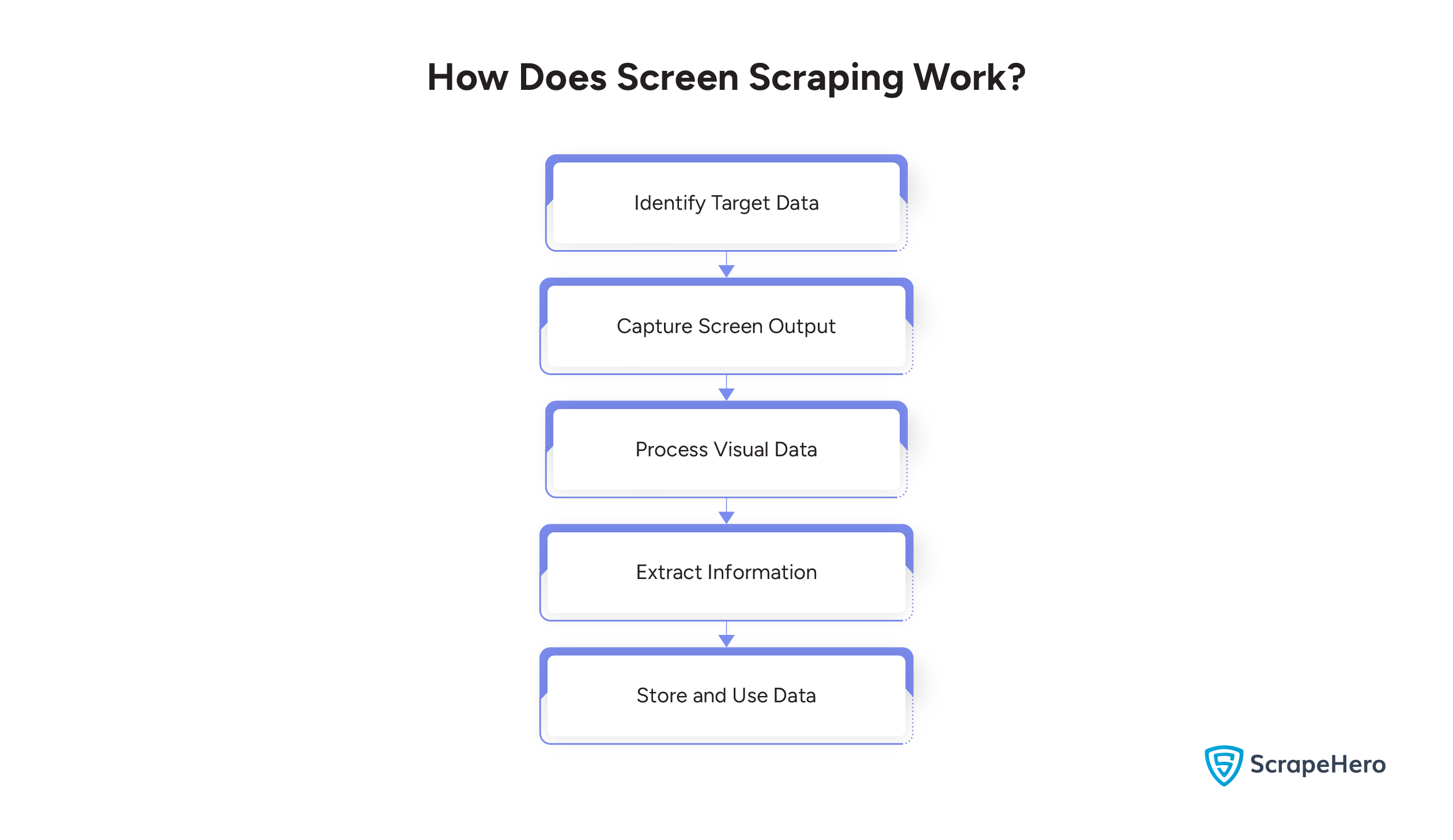 How Does Screen Scraping Work