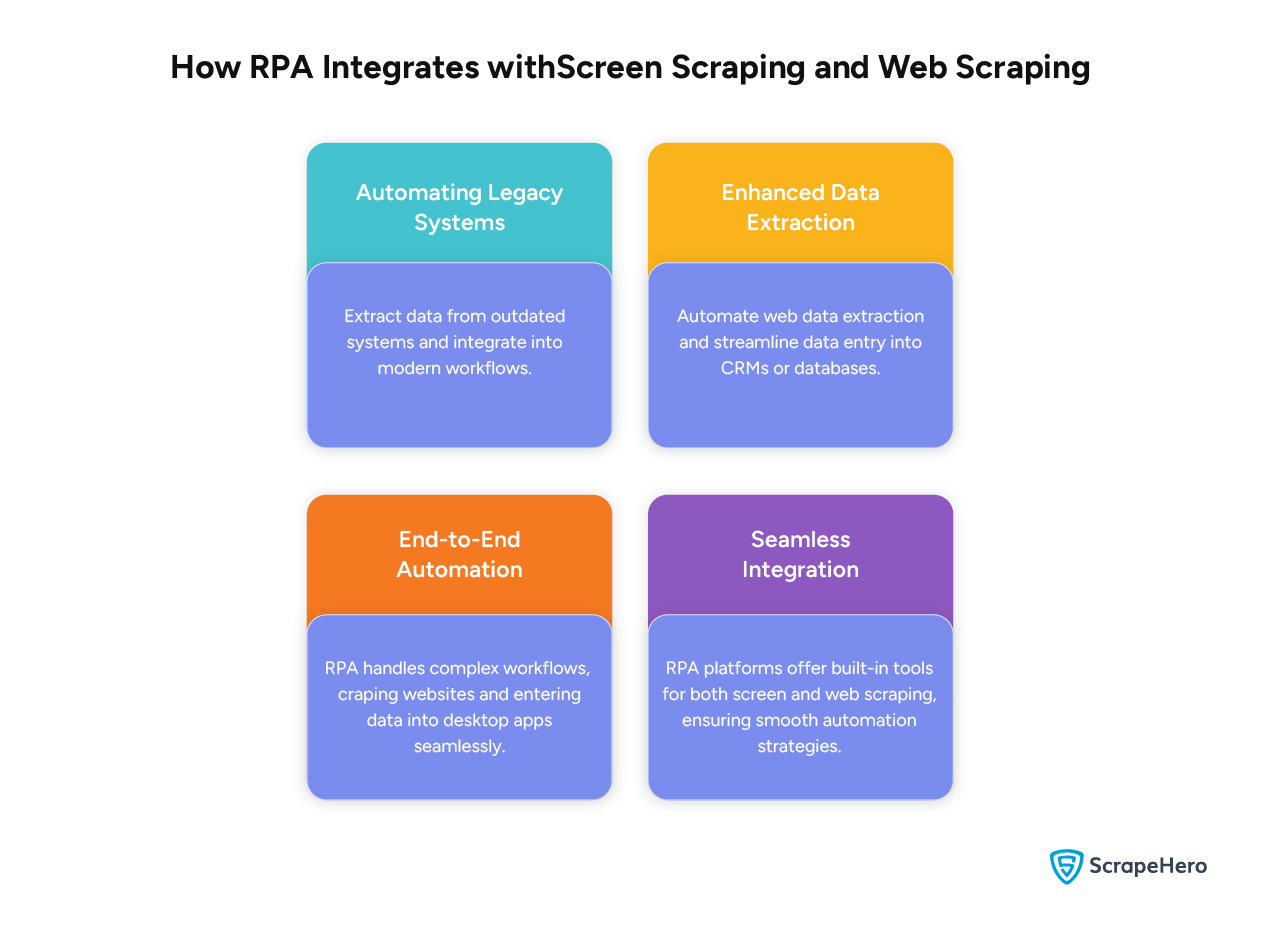 How RPA Integrates with Screen Scraping and Web Scraping