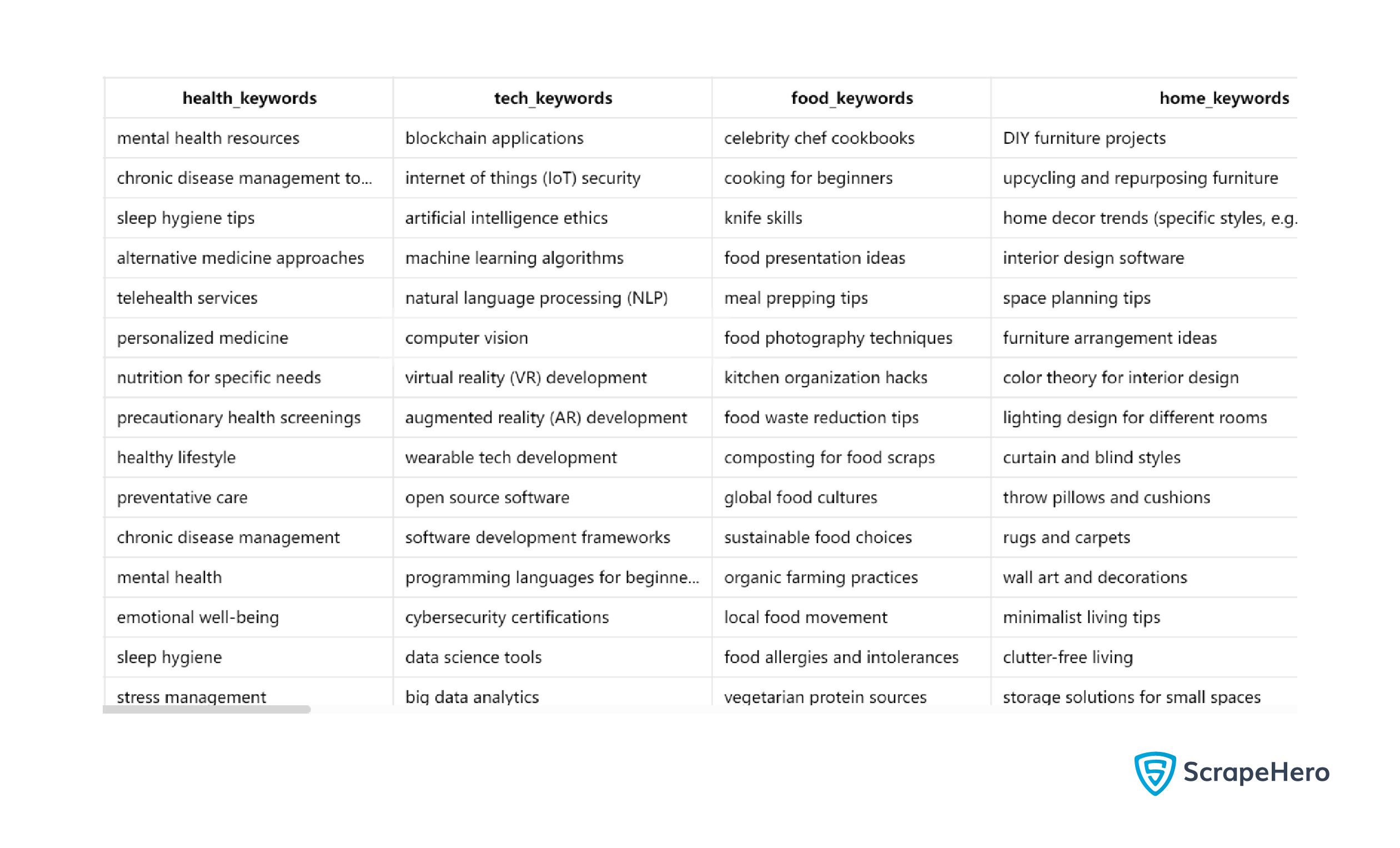 Keywords used to get the second dataset