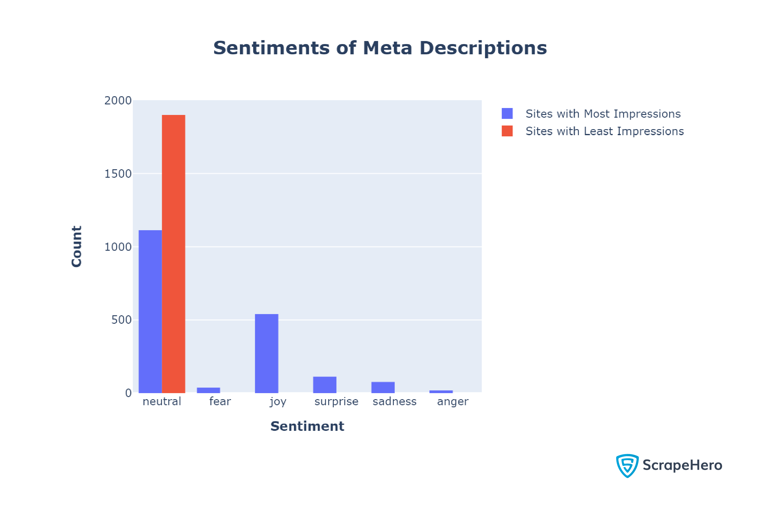 Sentiment analysis of the meta-descriptions