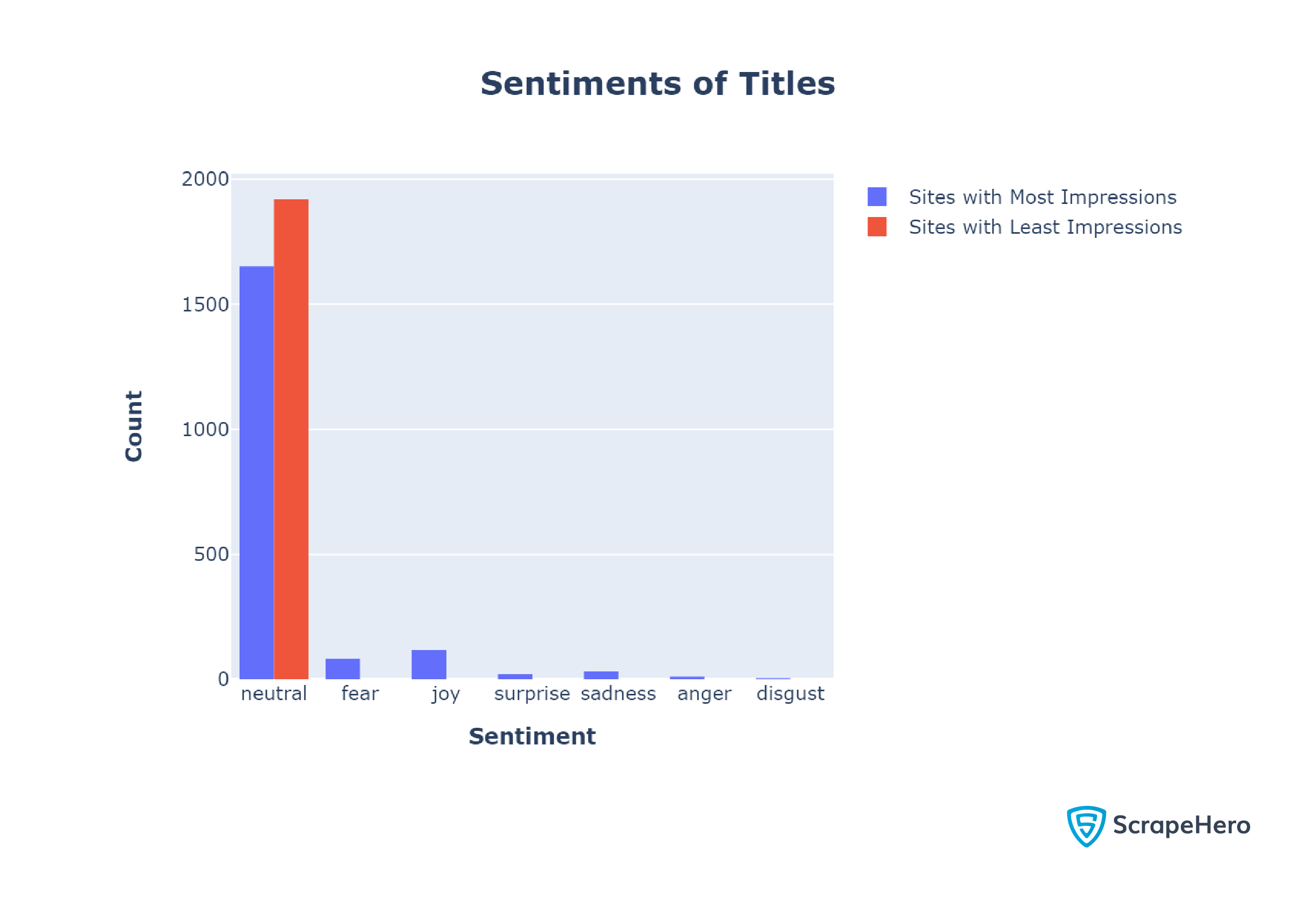 Sentiment analysis of the titles