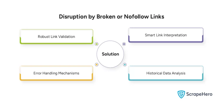 Solution for the Challenge Complex URL Structures for Search Engines 