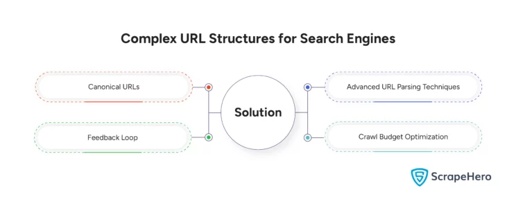 Solution for the Challenge Complex URL Structures for Search Engines