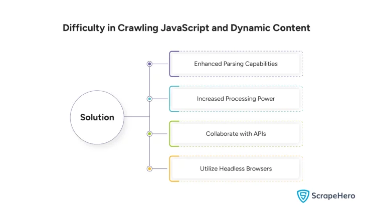 Solution for the Challenge Difficulty in Crawling JavaScript and Dynamic Content