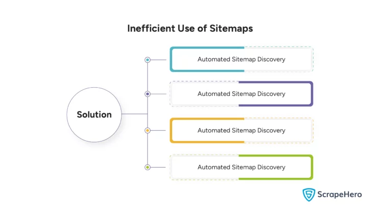 Solution for the Challenge Inefficient Use of Sitemaps