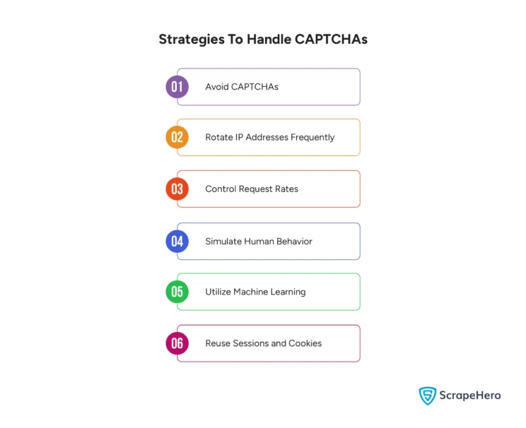 Strategies to handle CAPTCHAs