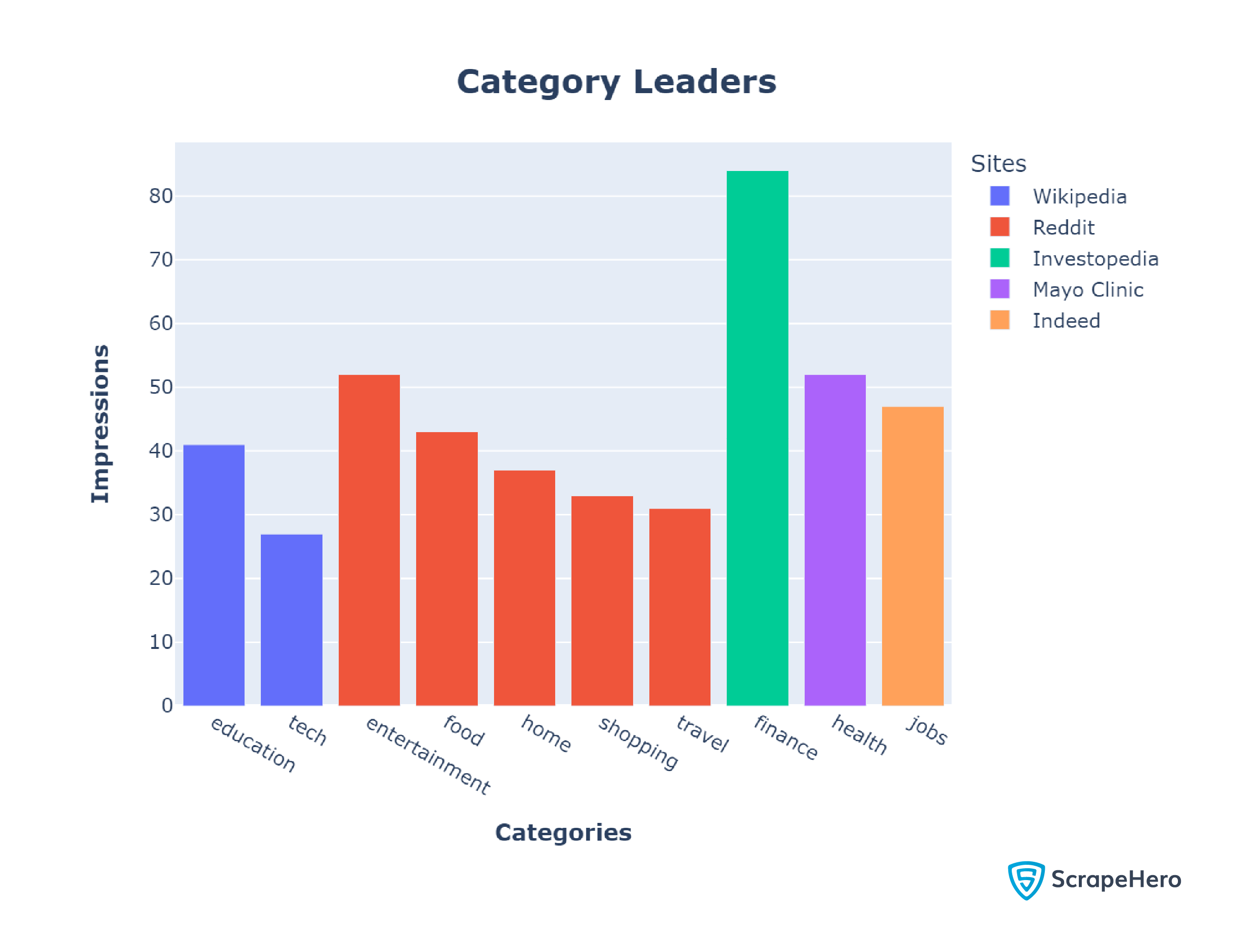 The site with the most impressions in a particular category