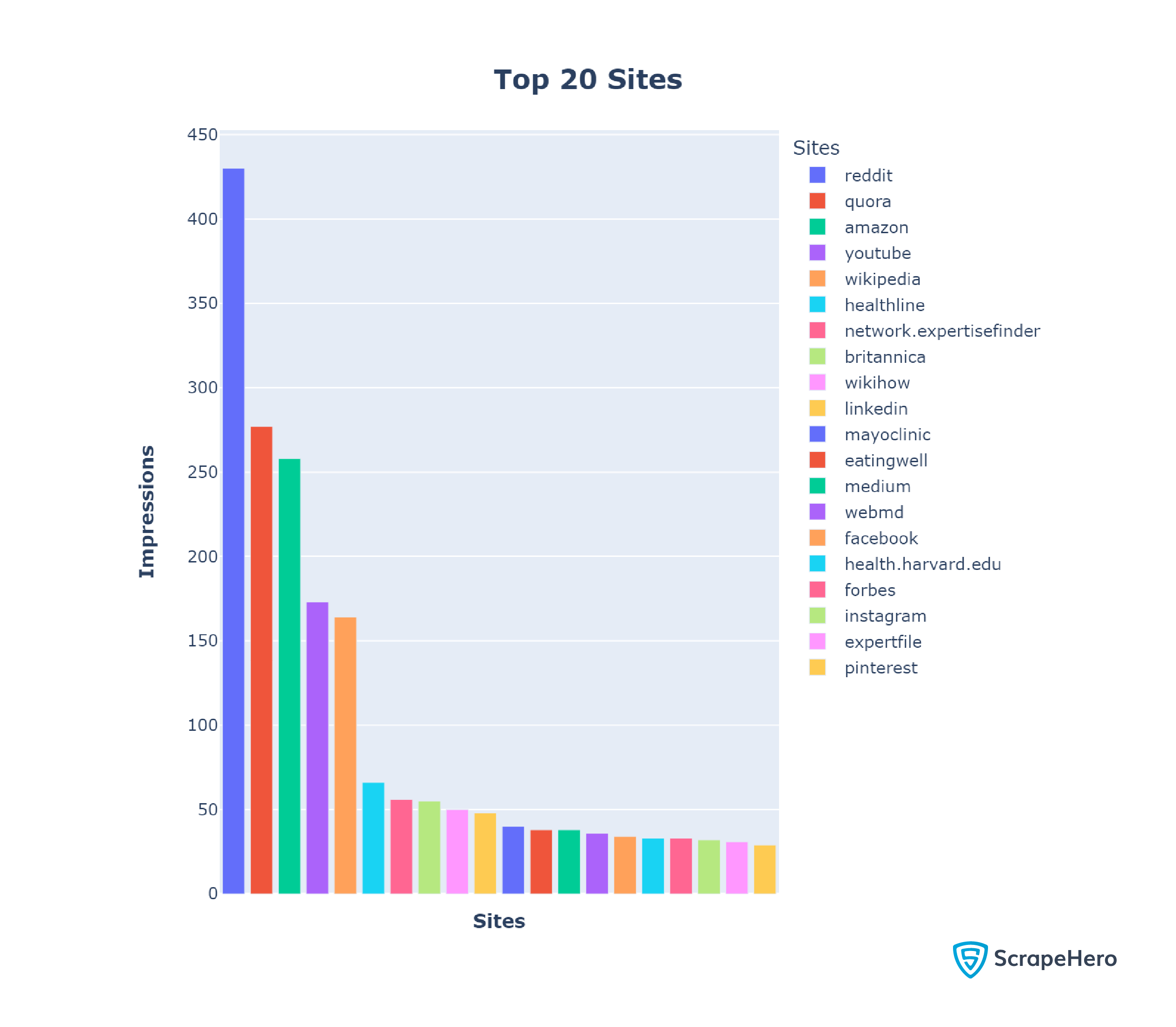 Top 20 Sites with the most impressions