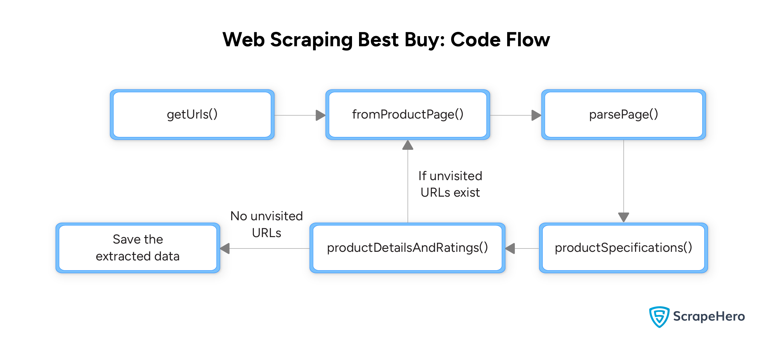 Flowchart showing the execution order of the defined functions