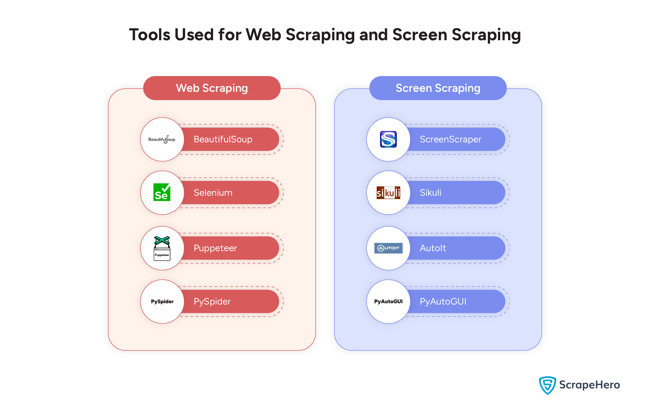 Web Scraping vs Screen Scraping Tools Used