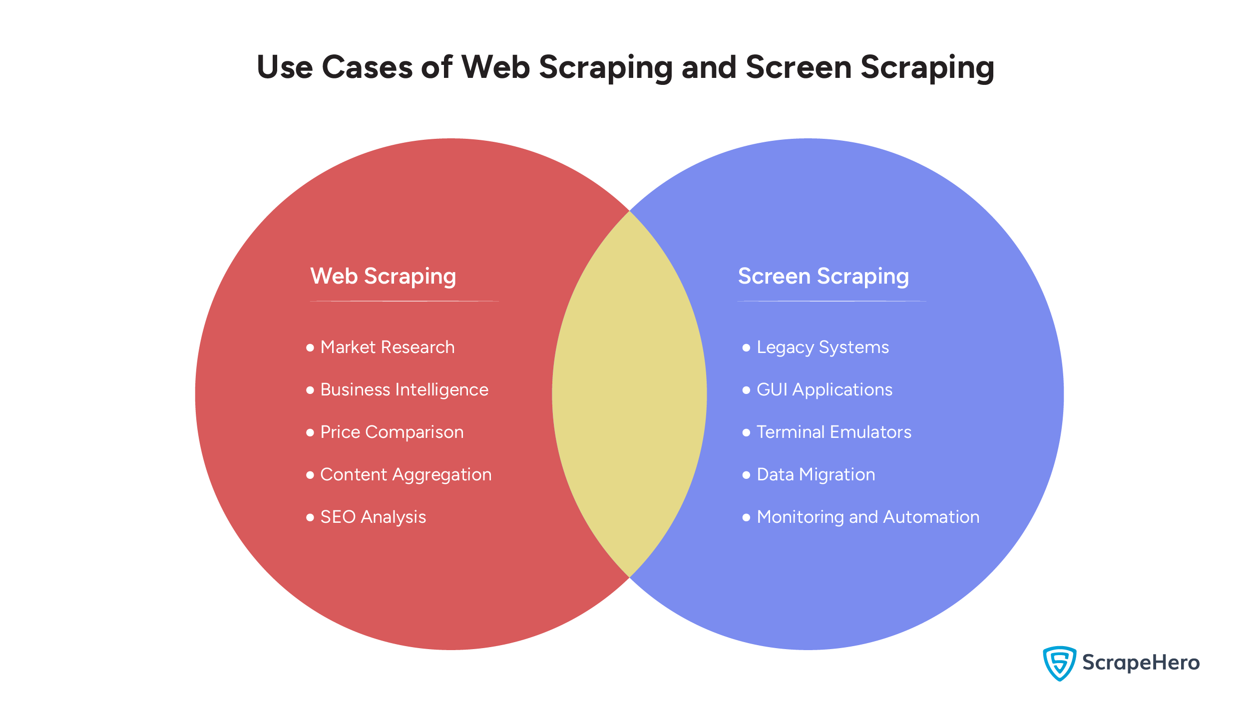 Web Scraping vs Screen Scraping Use Cases