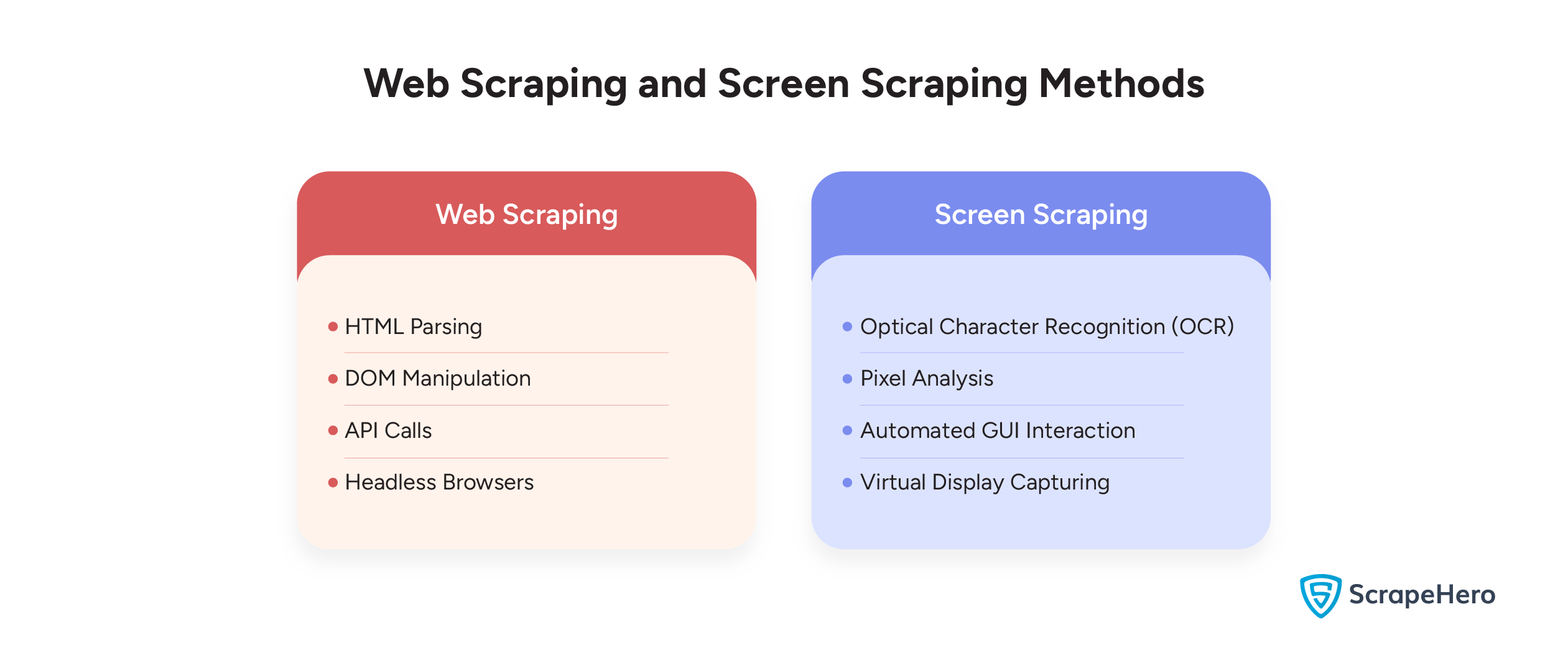 Web Scraping vs Screen Scraping Various Methods