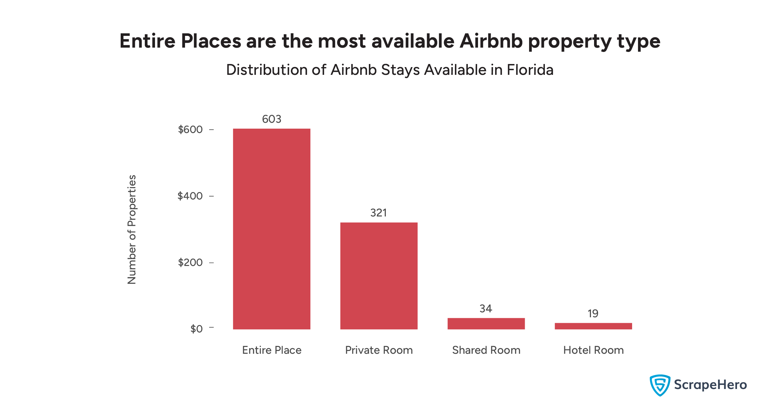 A bar graph showing the distribution of types of Airbnb stays available in Florida