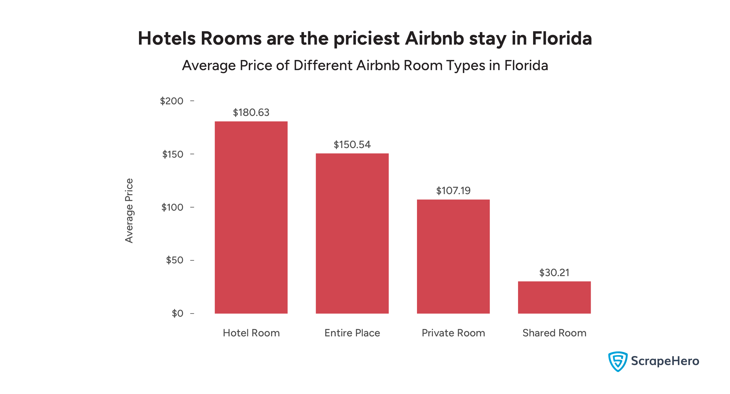 A bar graph showing the average price of different types of stay according to Florida Airbnb market data.