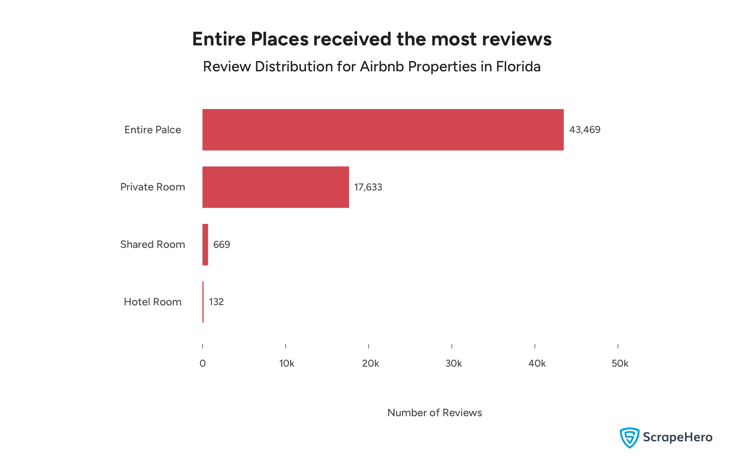 A bar graph comparing the review distribution among different Airbnb stay types in Florida