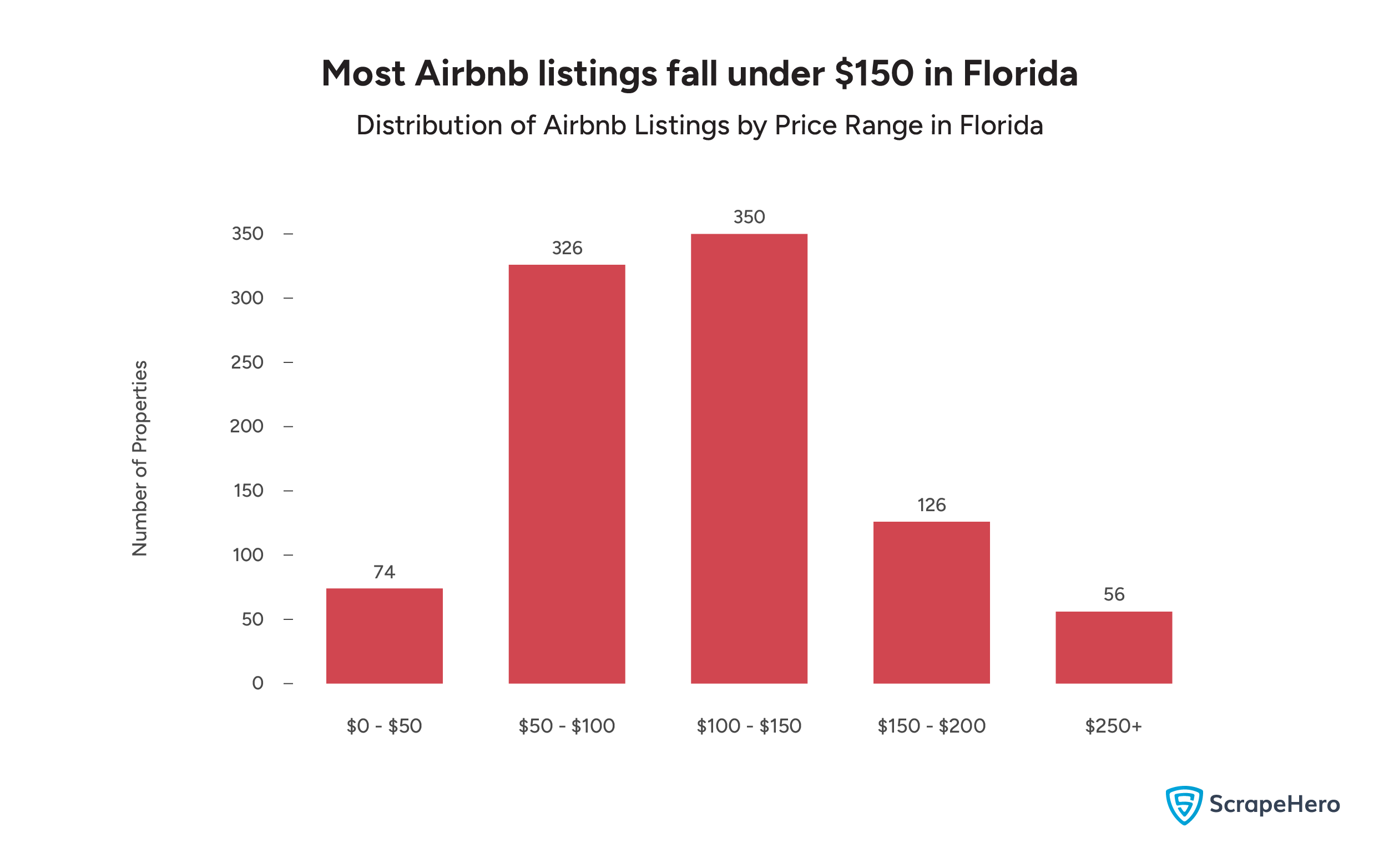 A bar graph showing the distribution of properties under different price ranges in Florida. 