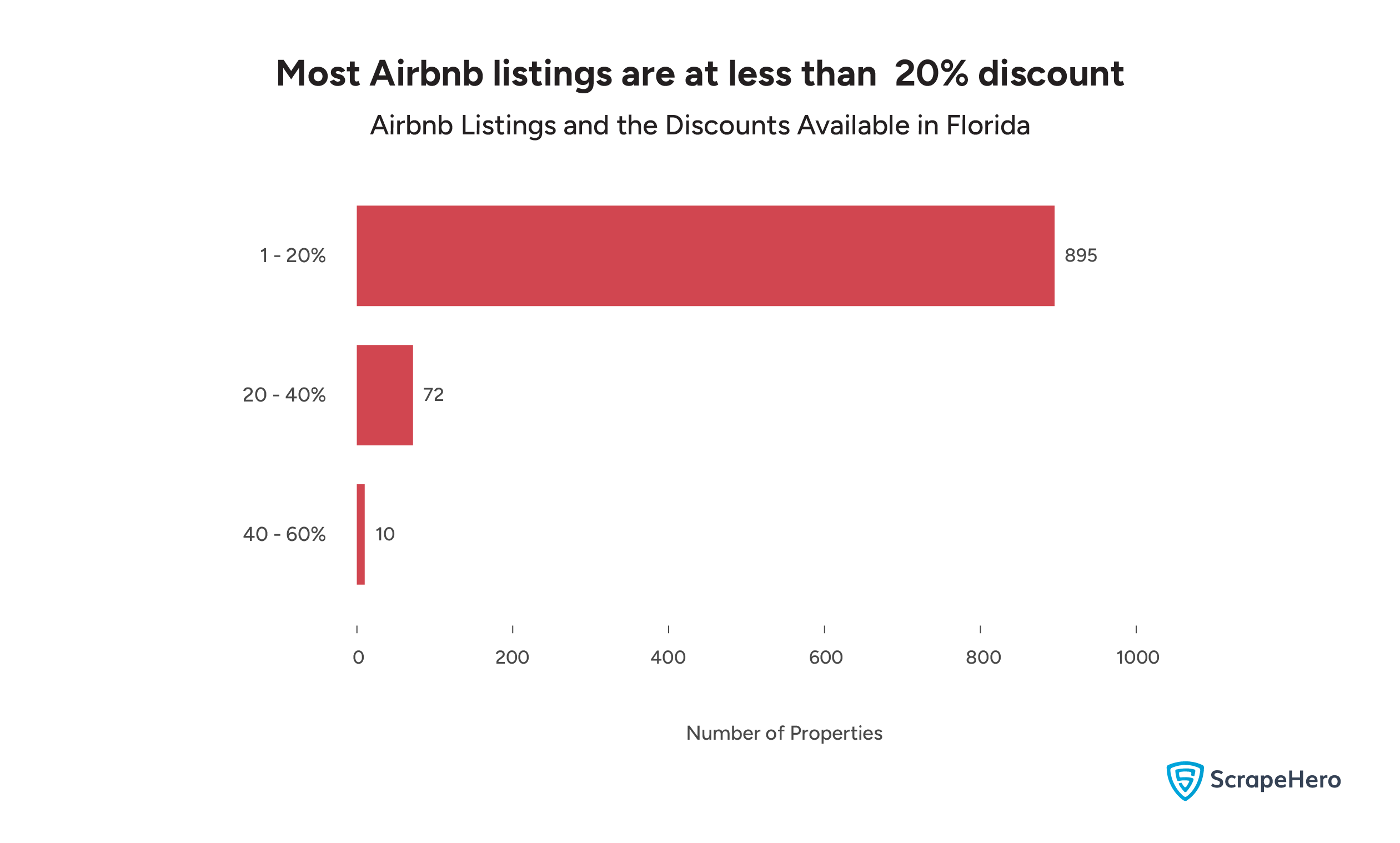 A bar graph showing the discount ranges available for Airbnb listings in Florida. 