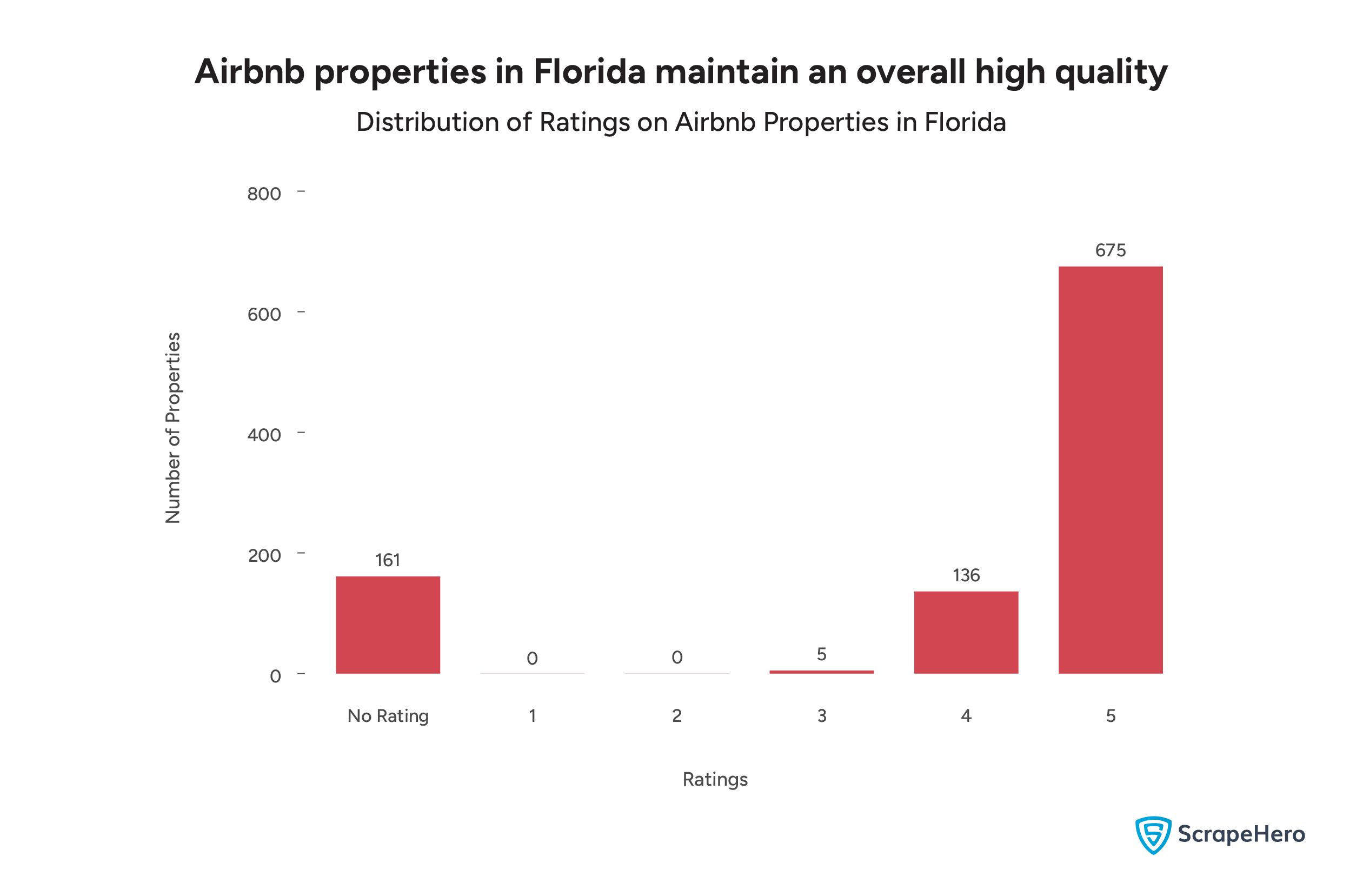 A bar graph comparing the rating distribution of Airbnb properties in Florida. 