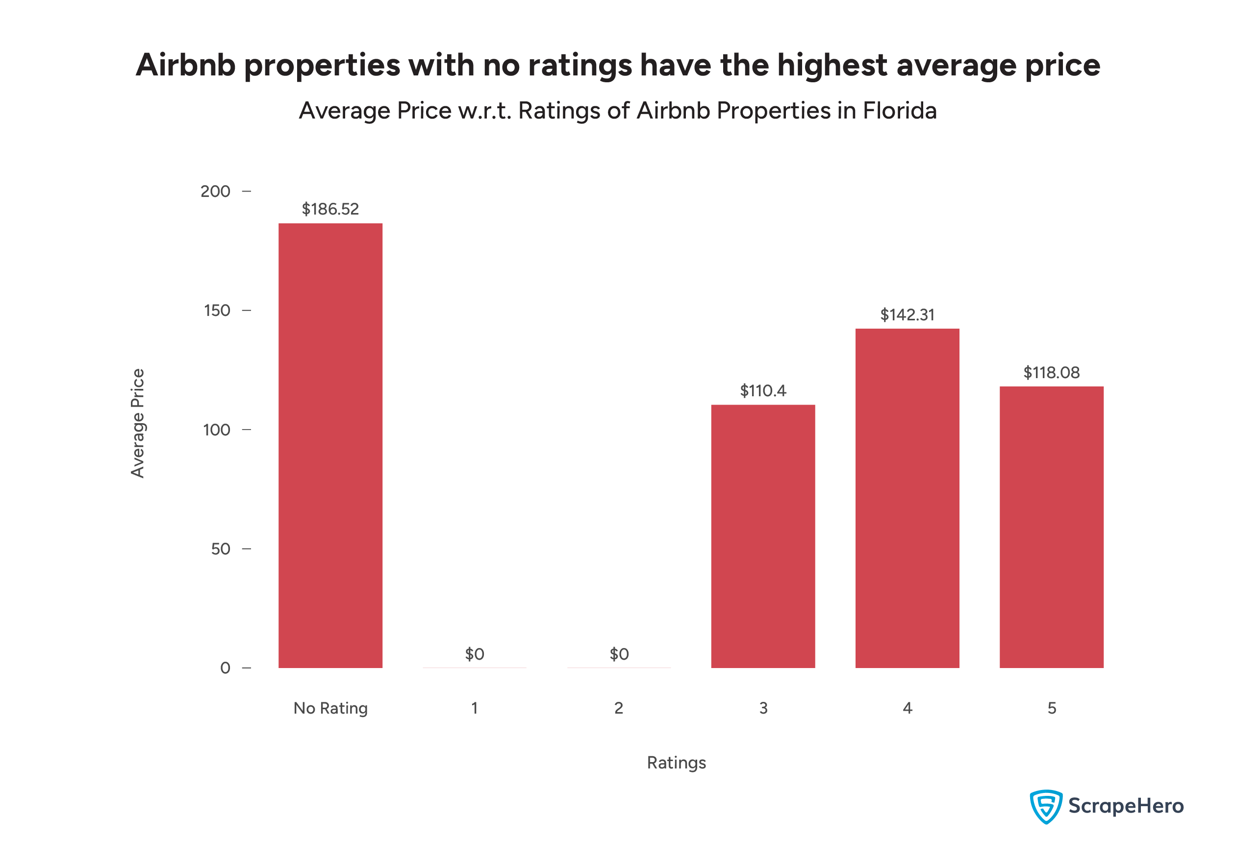 A bar graph comparing the Airbnb pricing trends with respect to the ratings of properties in Florida. 