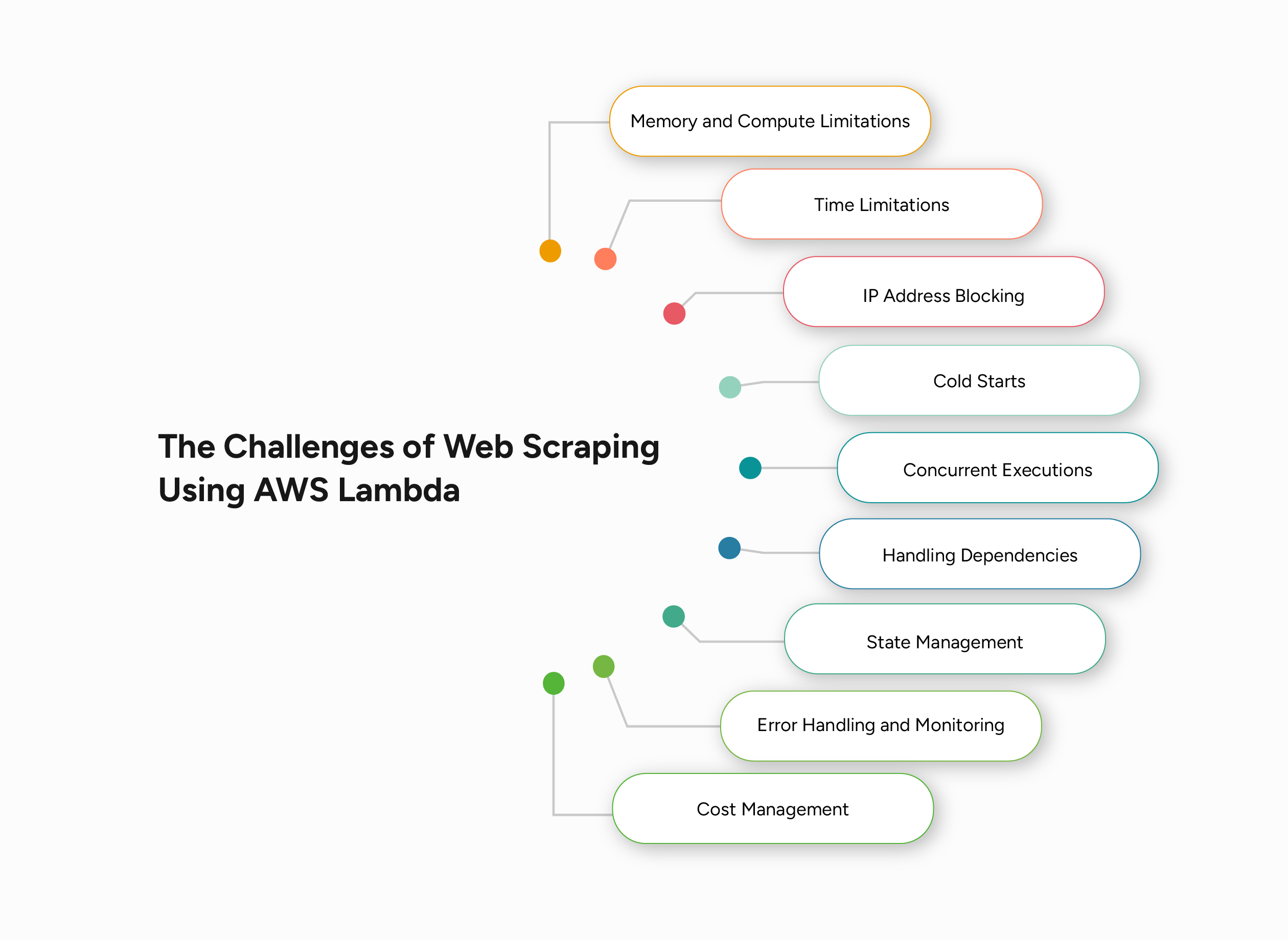 Challenges of Web Scraping Using AWS Lambda