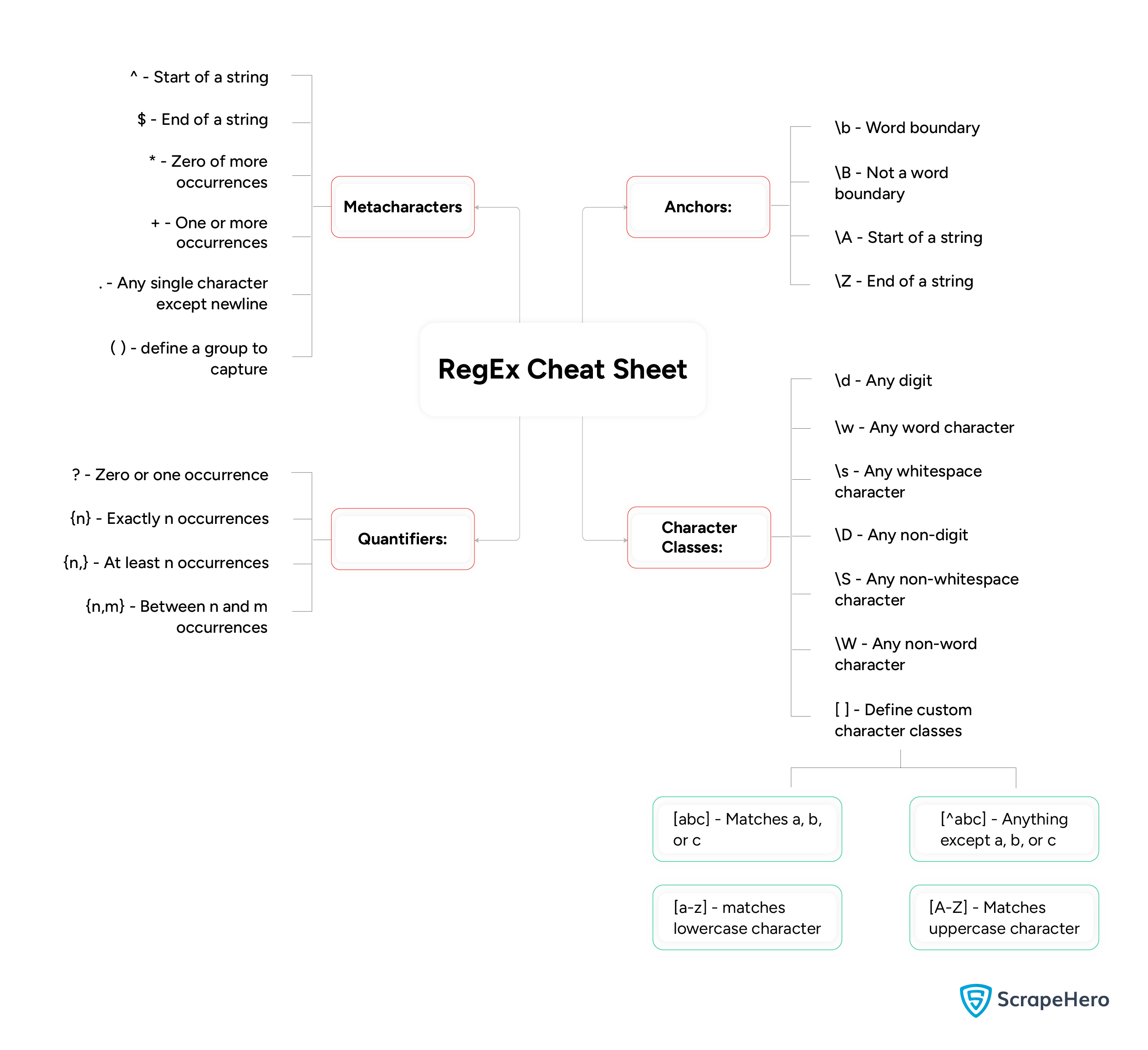 Cheat sheet showing RegEx syntax